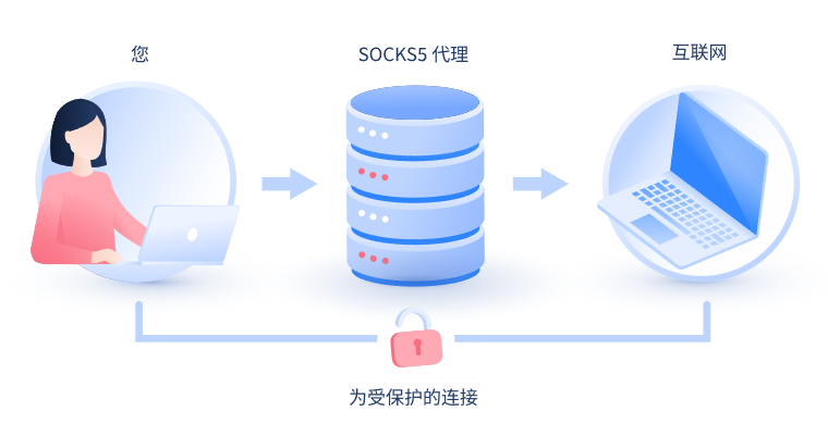 【攀枝花代理IP】什么是SOCKS和SOCKS5代理？